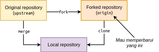 ilustrasi repo yang mau diupdate